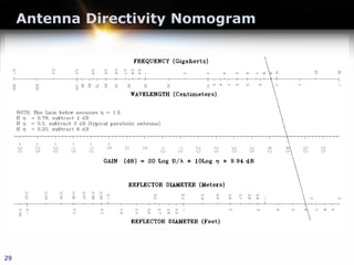 Antenna Directivity Nomogram
29
 