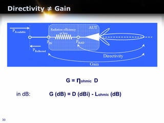 Directivity ≠ Gain
30
G = ηohmic D
in dB: G (dB) = D (dBi) - Lohmic (dB)
 