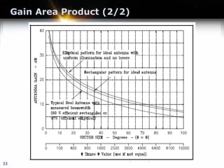 Gain Area Product (2/2)
33
 