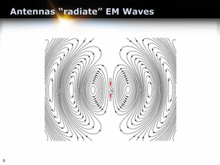 Antennas “radiate” EM Waves
9
 