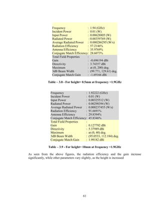 Frequency                 : 1.94 (GHz)
                Incident Power            : 0.01 (W)
                Input Power               : 0.00628805 (W)
                Radiated Power             : 0.00359769 (W)
                Average Radiated Power : 0.000286295 (W/s)
                Radiation Efficiency      : 57.2146%
                Antenna Efficiency        : 35.9769%
                Conjugate Match Efficiency: 28.6073%
                Total Field Properties    :
                Gain                      : -0.696194 dBi
                Directivity               : 3.74357 dBi
                Maximum                   : at (0, 200) deg.
                3dB Beam Width            : (99.771, 129.61) deg.
                Conjugate Match Gain      : -1.69166 dBi

             Table – 3.8 - For height= 0.5mm at frequency =1.9GHz


               Frequency                 :   1.92222 (GHz)
               Incident Power            :   0.01 (W)
               Input Power               :   0.00325512 (W)
               Radiated Power            :   0.00298394 (W)
               Average Radiated Power :      0.000237455 (W/s)
               Radiation Efficiency      :   91.6691%
               Antenna Efficiency        :   29.8394%
               Conjugate Match Efficiency:   45.8346%
               Total Field Properties    :
               Gain                      :   0.127792 dBi
               Directivity               :   5.37989 dBi
               Maximum                   :   at (0, 40) deg.
               3dB Beam Width            :   (95.0533, 112.184) deg.
               Conjugate Match Gain      :   1.99182 dBi

              Table – 3.9 - For height= 10mm at frequency =1.9GHz

As seen from the above figures, the radiation efficiency and the gain increase
significantly, while other parameters vary slightly, as the height is increased




                                       61
 