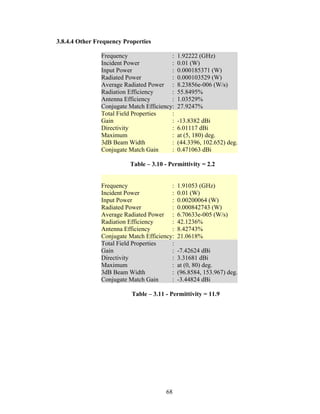 3.8.4.4 Other Frequency Properties

                Frequency                 :   1.92222 (GHz)
                Incident Power            :   0.01 (W)
                Input Power               :   0.000185371 (W)
                Radiated Power            :   0.000103529 (W)
                Average Radiated Power :      8.23856e-006 (W/s)
                Radiation Efficiency      :   55.8495%
                Antenna Efficiency        :   1.03529%
                Conjugate Match Efficiency:   27.9247%
                Total Field Properties    :
                Gain                      :   -13.8382 dBi
                Directivity               :   6.01117 dBi
                Maximum                   :   at (5, 180) deg.
                3dB Beam Width            :   (44.3396, 102.652) deg.
                Conjugate Match Gain      :   0.471063 dBi

                          Table – 3.10 - Permittivity = 2.2


                Frequency                 :   1.91053 (GHz)
                Incident Power            :   0.01 (W)
                Input Power               :   0.00200064 (W)
                Radiated Power            :   0.000842743 (W)
                Average Radiated Power :      6.70633e-005 (W/s)
                Radiation Efficiency      :   42.1236%
                Antenna Efficiency        :   8.42743%
                Conjugate Match Efficiency:   21.0618%
                Total Field Properties    :
                Gain                      :   -7.42624 dBi
                Directivity               :   3.31681 dBi
                Maximum                   :   at (0, 80) deg.
                3dB Beam Width            :   (96.8584, 153.967) deg.
                Conjugate Match Gain      :   -3.44824 dBi

                           Table – 3.11 - Permittivity = 11.9




                                        68
 