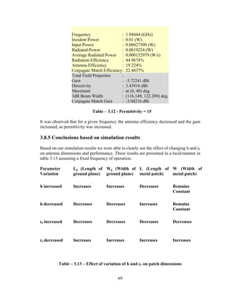 Frequency                 :    1.94444 (GHz)
                  Incident Power            :    0.01 (W)
                  Input Power               :    0.00427509 (W)
                  Radiated Power            :    0.0019224 (W)
                  Average Radiated Power :       0.000152979 (W/s)
                  Radiation Efficiency      :    44.9674%
                  Antenna Efficiency        :    19.224%
                  Conjugate Match Efficiency:    22.4837%
                  Total Field Properties    :
                  Gain                      :    -3.72241 dBi
                  Directivity               :    3.43916 dBi
                  Maximum                   :    at (0, 40) deg.
                  3dB Beam Width            :    (116.149, 122.209) deg.
                  Conjugate Match Gain      :    -3.04216 dBi

                              Table – 3.12 - Permittivity = 15

It was observed that for a given frequency the antenna efficiency decreased and the gain
increased, as permittivity was increased.

3.8.5 Conclusions based on simulation results
Based on our simulation results we were able to clearly see the effect of changing h and εr
on antenna dimensions and performance. These results are presented in a lucid manner in
table 3.13 assuming a fixed frequency of operation.

Parameter         Lg (Length of Wg (Width of L (Length of W (Width of
Variation         ground plane) ground plane) metal patch) metal patch)

h increased       Increases          Increases          Decreases          Remains
                                                                           Constant

h decreased       Decreases          Decreases          Increases          Remains
                                                                           Constant

εr increased      Decreases          Decreases          Decreases          Decreases



εr decreased      Increases          Increases          Increases          Increases




          Table – 3.13 – Effect of variation of h and εr on patch dimensions


                                            69
 