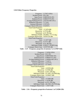 3.10.5 Other Frequency Properties

                                  Frequency : 2.27857 (GHz)
                             Incident Power: 0.01 (W)
                                Input Power: 0.000356354 (W)
                            Radiated Power: 0.000255574 (W)
                   Average Radiated Power: 2.03379e-005 (W/s)
                       Radiation Efficiency: 71.719%
                        Antenna Efficiency: 2.55574%
               Conjugate Match Efficiency: 35.8595%
                      Total Field Properties:
                                       Gain: -11.5476 dBi
                                 Directivity: 4.37724 dBi
                                  Maximum: at (5, 90) deg.
                          3dB Beam Width: (56.0092, 117.71) deg.
                     Conjugate Match Gain: -0.0767216 dBi
                     Theta Field Properties:
                                       Gain: -11.5477 dBi
                                 Directivity: 4.37717 dBi
                                  Maximum: at (5, 90) deg.
                          3dB Beam Width: (9.98227, 56.0093) deg.
                     Conjugate Match Gain: -0.0767929 dBi
        Table – 3.15 – Frequency properties of antenna 1 at 2.27857 GHz

                                    Frequency:    5.34286 (GHz)
                               Incident Power:    0.01 (W)
                                  Input Power:    0.000785845 (W)
                              Radiated Power:     0.000561573 (W)
                    Average Radiated Power:       4.46886e-005 (W/s)
                         Radiation Efficiency:    71.461%
                          Antenna Efficiency:     5.61573%
                  Conjugate Match Efficiency:     35.7305%
                        Total Field Properties:
                                         Gain:    -8.28596 dBi
                                   Directivity:   4.21998 dBi
                                    Maximum:      at (65, 230) deg.
                            3dB Beam Width:       (51.5497, 95.0348) deg.
                       Conjugate Match Gain:      -0.249627 dBi
                       Theta Field Properties:
                                         Gain:    -9.33806 dBi
                                   Directivity:   3.16788 dBi
                                    Maximum:      at (55, 220) deg.
                            3dB Beam Width:       (46.5382, 89.8729) deg.
                       Conjugate Match Gain:      -1.30173 dBi

           Table – 3.16 – Frequency properties of antenna 1 at 5.34286 GHz



                                        78
 