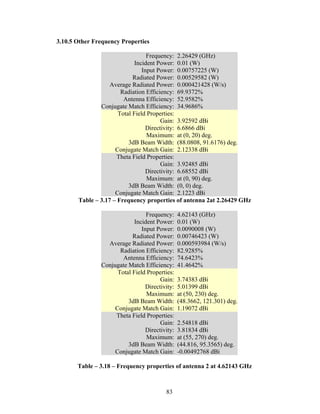 3.10.5 Other Frequency Properties

                                  Frequency: 2.26429 (GHz)
                             Incident Power: 0.01 (W)
                                Input Power: 0.00757225 (W)
                            Radiated Power: 0.00529582 (W)
                   Average Radiated Power: 0.000421428 (W/s)
                       Radiation Efficiency: 69.9372%
                        Antenna Efficiency: 52.9582%
               Conjugate Match Efficiency: 34.9686%
                      Total Field Properties:
                                       Gain: 3.92592 dBi
                                 Directivity: 6.6866 dBi
                                  Maximum: at (0, 20) deg.
                          3dB Beam Width: (88.0808, 91.6176) deg.
                     Conjugate Match Gain: 2.12338 dBi
                      Theta Field Properties:
                                       Gain: 3.92485 dBi
                                 Directivity: 6.68552 dBi
                                  Maximum: at (0, 90) deg.
                          3dB Beam Width: (0, 0) deg.
                     Conjugate Match Gain: 2.1223 dBi
       Table – 3.17 – Frequency properties of antenna 2at 2.26429 GHz

                                 Frequency:    4.62143 (GHz)
                            Incident Power:    0.01 (W)
                               Input Power:    0.0090008 (W)
                           Radiated Power:     0.00746423 (W)
                 Average Radiated Power:       0.000593984 (W/s)
                      Radiation Efficiency:    82.9285%
                       Antenna Efficiency:     74.6423%
               Conjugate Match Efficiency:     41.4642%
                     Total Field Properties:
                                      Gain:    3.74383 dBi
                                Directivity:   5.01399 dBi
                                 Maximum:      at (50, 230) deg.
                         3dB Beam Width:       (48.3662, 121.301) deg.
                    Conjugate Match Gain:      1.19072 dBi
                    Theta Field Properties:
                                      Gain:    2.54818 dBi
                                Directivity:   3.81834 dBi
                                 Maximum:      at (55, 270) deg.
                         3dB Beam Width:       (44.816, 95.3565) deg.
                    Conjugate Match Gain:      -0.00492768 dBi

       Table – 3.18 – Frequency properties of antenna 2 at 4.62143 GHz



                                        83
 