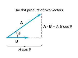 The dot product of two vectors.
 