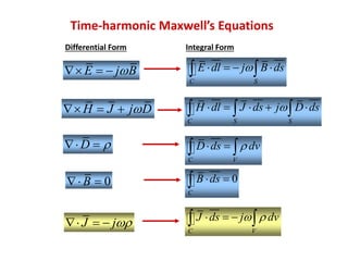 Time-harmonic Maxwell’s Equations
E j B = −
H J j D = +
D  =
0B =
J j = −
Differential Form
C S
E dl j B ds = −  
Integral Form
C S S
H dl J ds j D ds =  +   
C V
D ds dv = 
0
C
B ds =
C V
J ds j dv  = − 
 