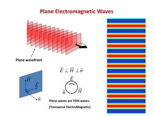 Plane wavefront
E
H
ˆn
nHE ˆ⊥⊥
E
Hˆn
Plane waves are TEM waves.
(Transverse ElectroMagnetic)
Plane Electromagnetic Waves
 