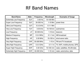 RF Band Names
Band Name Abbr. Frequency Wavelength Examples of Usage
Extremely Low Frequency ELF 3-30 Hz 10-100 Mm
Super Low Frequency SLF 30-300 Hz 1-10 Mm power lines
Ultra Low Frequency ULF 0.3-3 kHz 0.1-1 Mm
Very Low Frequency VLF 3-30 kHz 10-100 km submarines
Low Frequency LF 30-300 kHz 1-10 km beacons
Medium Frequency MF 0.3-3 MHz 0.1-1 km AM broadcast
High Frequency HF 3-30 MHz 10-100 m short-wave radio
Very High Frequency VHF 30-300 MHz 1-10 m FM and TV broadcast
Ultra High Frequency UHF 0.3-3 GHz 0.1-1 m TV, WiFi, mobile phones, GPS
Super High Frequency SHF 3-30 GHz 10-100 mm radar, satellites, WLAN data
Extremely High Frequency EHF 30-300 GHz 1-10 mm radar, automotive, data
42
 