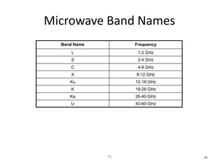 Microwave Band Names
43
Band Name Frequency
L 1-2 GHz
S 2-4 GHz
C 4-8 GHz
X 8-12 GHz
Ku 12-18 GHz
K 18-26 GHz
Ka 26-40 GHz
U 40-60 GHz
43
 