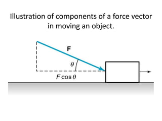 Illustration of components of a force vector
in moving an object.
 