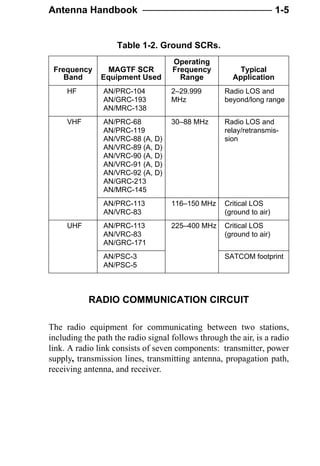 ===Antenna Handbook-US Marine Corps-MCRP 8-10B.11.pdf-2may2016-193pages-.pdf