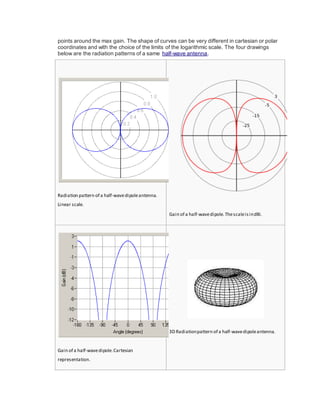 points around the max gain. The shape of curves can be very different in cartesian or polar
coordinates and with the choice of the limits of the logarithmic scale. The four drawings
below are the radiation patterns of a same half-wave antenna.
Radiation pattern of a half-wavedipoleantenna.
Linear scale.
Gain of a half-wavedipole.ThescaleisindBi.
Gain of a half-wavedipole.Cartesian
representation.
3D Radiationpattern of a half-wavedipoleantenna.
 