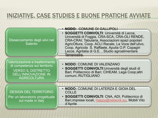 INIZIATIVE, CASE STUDIES E BUONE PRATICHE AVVIATE
• NODO: COMUNE DI GALLIPOLI
• SOGGETTI COINVOLTI: Università di Lecce,
Università di Foggia, CRA-SCA, CRA-OLI RENDE,
CRA-CRAI; Tabularia, Associazioni spazi popolari
AgricOltura, Coop. ACLI Racale, La Voce dell’ulivo,
Coop. Agricola S. Raffaele, Apulia O.P. Copagiri
Lecce, Agritalia di G.E. , Studio agroalimentare
Terranostra.
Disseccamento degli ulivi nel
Salento
• NODO: COMUNE DI VALENZANO
• SOGGETTI COINVOLTI:Università degli studi di
Bari; Politecnico di Bari; CIHEAM, Lega Coop;altri
comuni.:RUTIGLIANO
Valorizzazione e trasferimento
di competenze sul territorio
VERSO IL DISTRETTO
DELL’INNOVAZIONE IN
AGRICOLTURA
• NODO: COMUNE DI LATERZA E GIOIA DEL
COLLE
• SOGGETTI COINVOLTI: CNA, ADI, Politecnico di
Bari,imprese locali, Happy@network.eu, Mobili Vito
d’Aprile
DESIGN DEL TERRITORIO
Per un laboratorio progettuale
sul made in italy
 