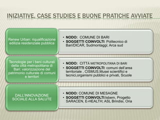 INIZIATIVE, CASE STUDIES E BUONE PRATICHE AVVIATE
• NODO: COMUNE DI BARI
• SOGGETTI COINVOLTI: Politecnico di
Bari/DICAR, Sudmontaggi; Arca sud
Renew Urban: riqualificazione
edilizia residenziale pubblica
• NODO: CITTÁ METROPOLITANA DI BARI
• SOGGETTI COINVOLTI: comuni dell’area
territoriale , CISMUS,Musei scientifici e
tecnici,organismi pubblici e privati, Scuole
Tecnologie per i beni culturali
della città metropolitana di
Bari: valorizzazione del
patrimonio culturale di comuni
e territori
• NODO: COMUNE DI MESAGNE
• SOGGETTI COINVOLTI:Isbem, Progetto
SARACEN, E-HEALTH; ASL Brindisi, Oria
DALL’INNOVAZIONE
SOCIALE ALLA SALUTE
 