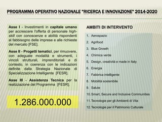 PROGRAMMA OPERATIVO NAZIONALE "RICERCA E INNOVAZIONE" 2014-2020
Asse I - Investimenti in capitale umano
per accrescere l'offerta di personale high-
skill con conoscenze e abilità rispondenti
al fabbisogno delle imprese e alle richieste
del mercato [FSE].
Asse II - Progetti tematici, per rimuovere,
con adeguate modalità e strumenti, i
vincoli strutturali, imprenditoriali e di
contesto, in coerenza con le indicazioni
definite dalla Strategia Nazionale di
Specializzazione Intelligente [FESR].
Asse III - Assistenza Tecnica per la
realizzazione del Programma [FESR].
1. Aerospazio
2. Agrifood
3. Blue Growth
4. Chimica verde
5. Design, creatività e made in Italy
6. Energia
7. Fabbrica intelligente
8. Mobilità sostenibile
9. Salute
10.Smart, Secure and Inclusive Communities
11.Tecnologie per gli Ambienti di Vita
12.Tecnologie per il Patrimonio Culturale
AMBITI DI INTERVENTO
1.286.000.000
 