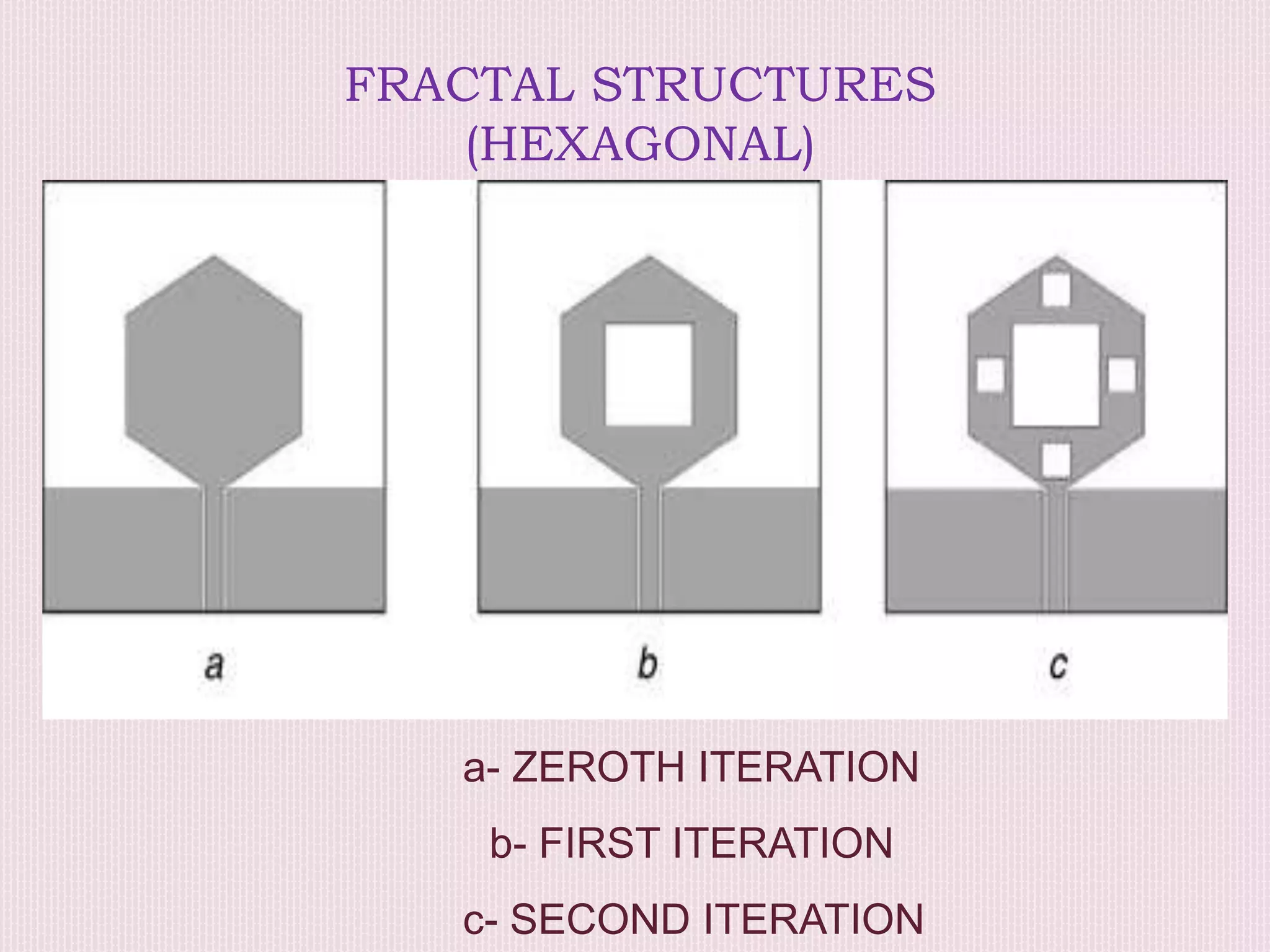 FRACTAL STRUCTURES
(HEXAGONAL)
a- ZEROTH ITERATION
b- FIRST ITERATION
c- SECOND ITERATION
 