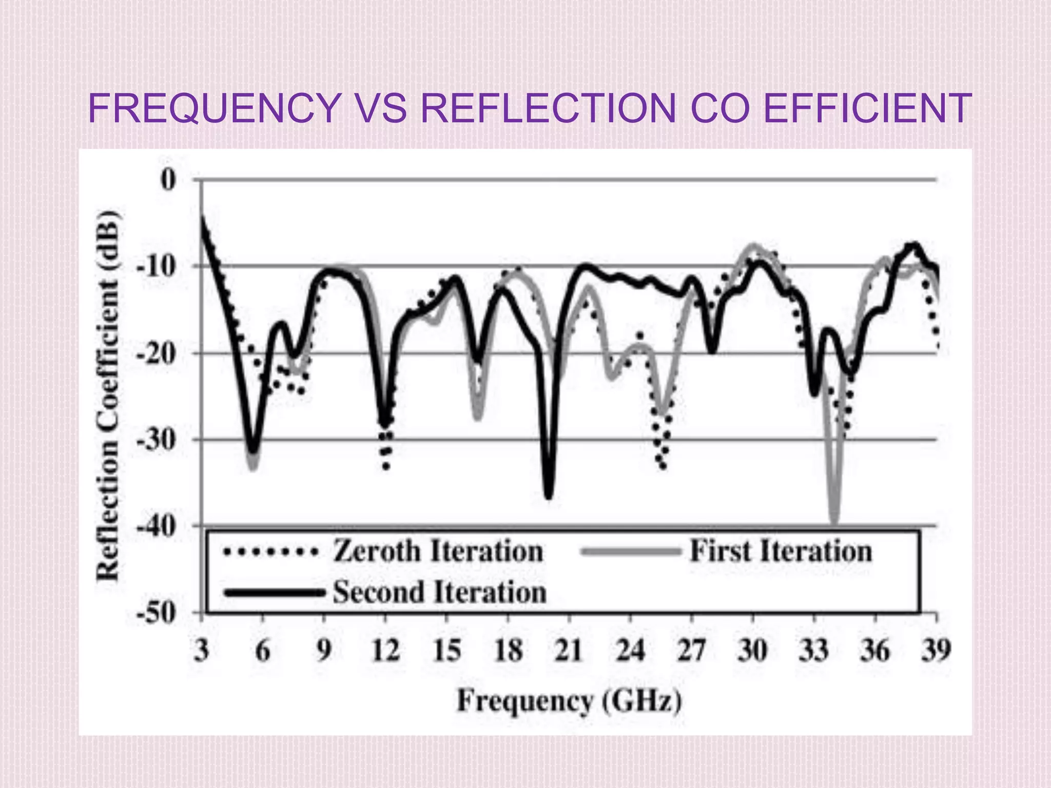 FREQUENCY VS REFLECTION CO EFFICIENT
 