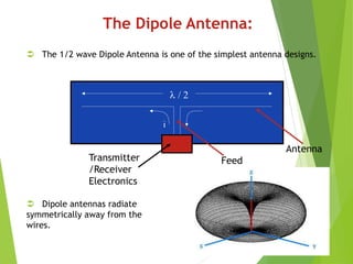The Dipole Antenna:
 The 1/2 wave Dipole Antenna is one of the simplest antenna designs.
Feed
Transmitter
/Receiver
Electronics
Antenna
 Dipole antennas radiate
symmetrically away from the
wires.
 