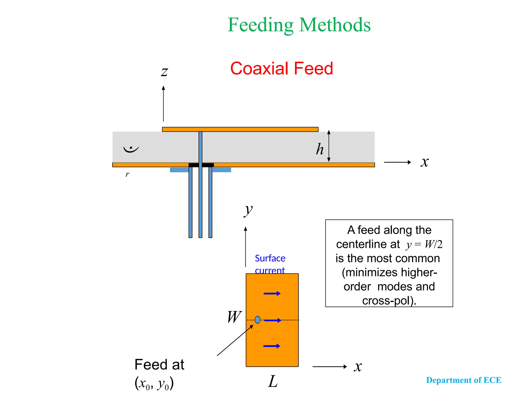 Coaxial Feed
A feed along the
centerline at y = W/2
is the most common
(minimizes higher-
order modes and
cross-pol).
x
y
L
W
Feed at
(x0, y0)
Surface
current
x

r
h
z
Feeding Methods
Department of ECE
 