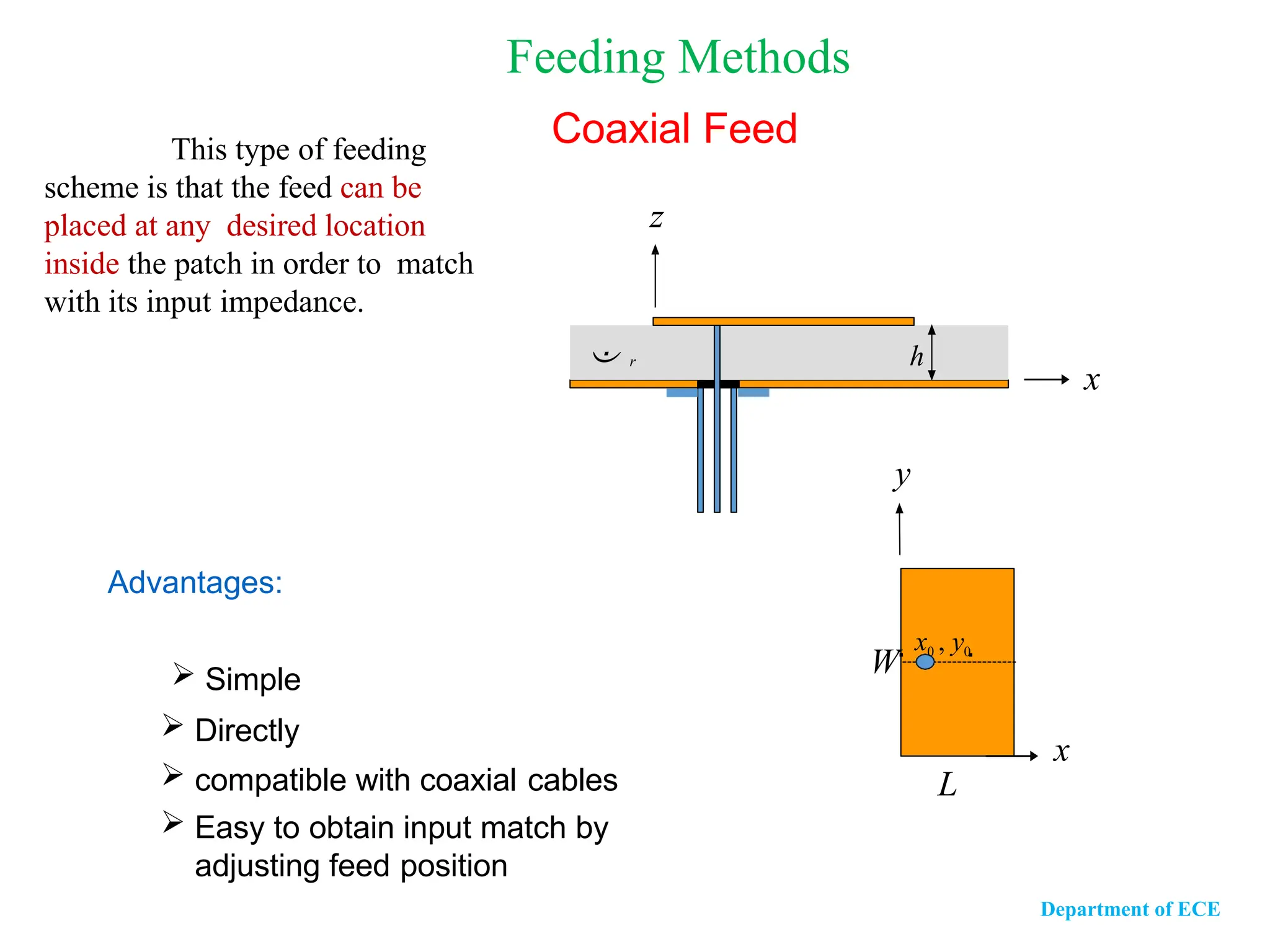 Advantages:
 Simple
 Directly
 compatible with coaxial cables
 Easy to obtain input match by
adjusting feed position
This type of feeding
scheme is that the feed can be
placed at any desired location
inside the patch in order to match
with its input impedance.
Coaxial Feed
x
 r h
z
Feeding Methods
x
y
L
W
x0 , y0 
Department of ECE
 