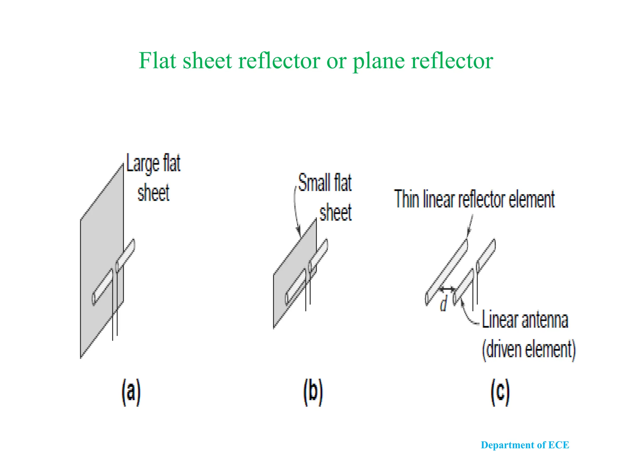 Department of ECE
Flat sheet reflector or plane reflector
 