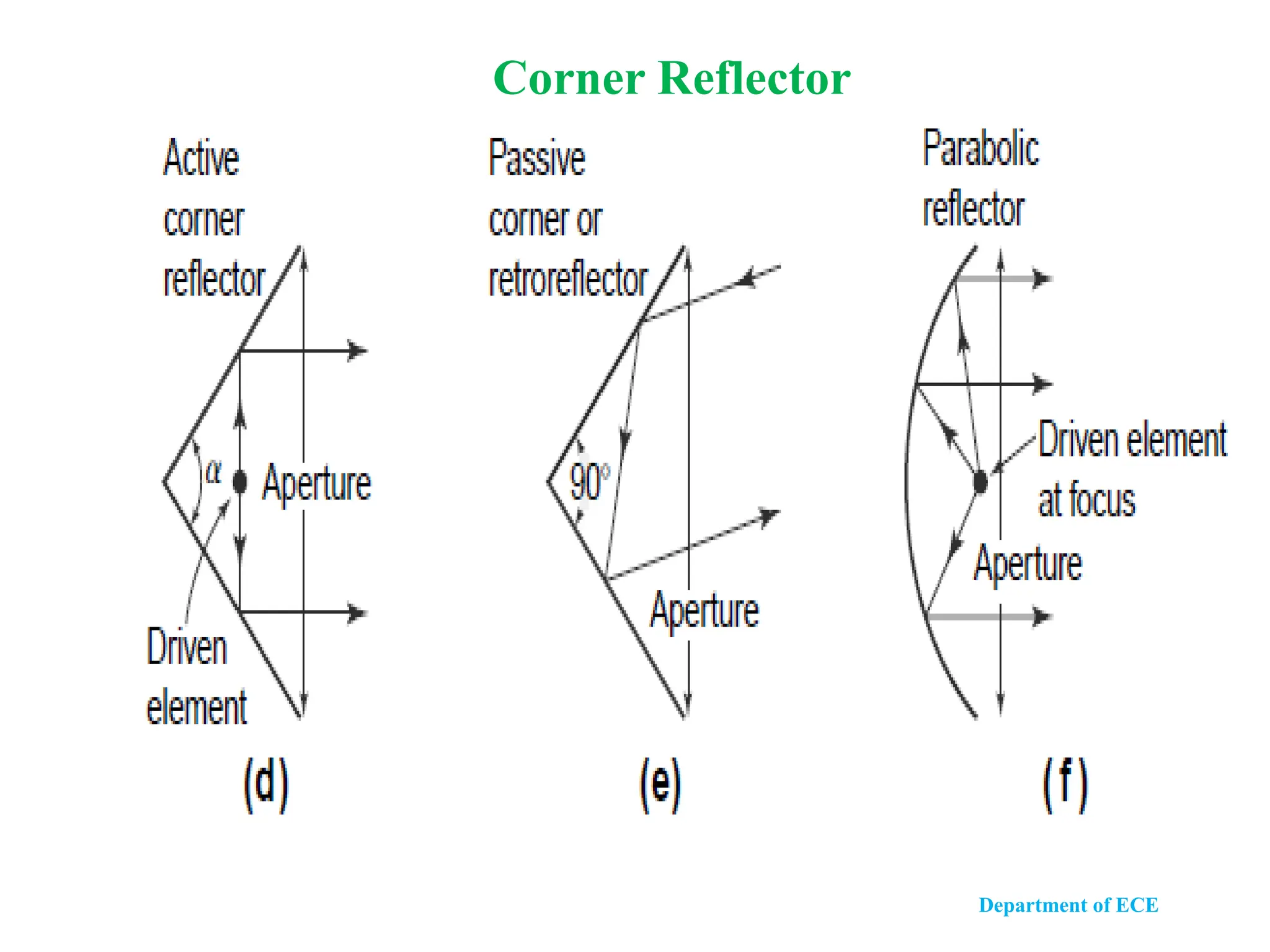 Department of ECE
Corner Reflector
 