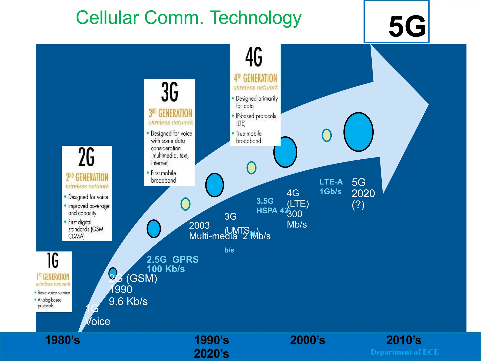 3
Cellular Comm. Technology
Evoluti
on
1G
Voice
2003
Multi-media 2 Mb/s
4G
(LTE)
300
Mb/s
5G
2020
(?)
1980’s 1990’s 2000’s 2010’s
2020’s
2.5G GPRS
100 Kb/s
2G (GSM)
1990
9.6 Kb/s
3.5G
HSPA 42
3G
(UMTSM)
b/s
LTE-A
1Gb/s
5G
Department of ECE
 
