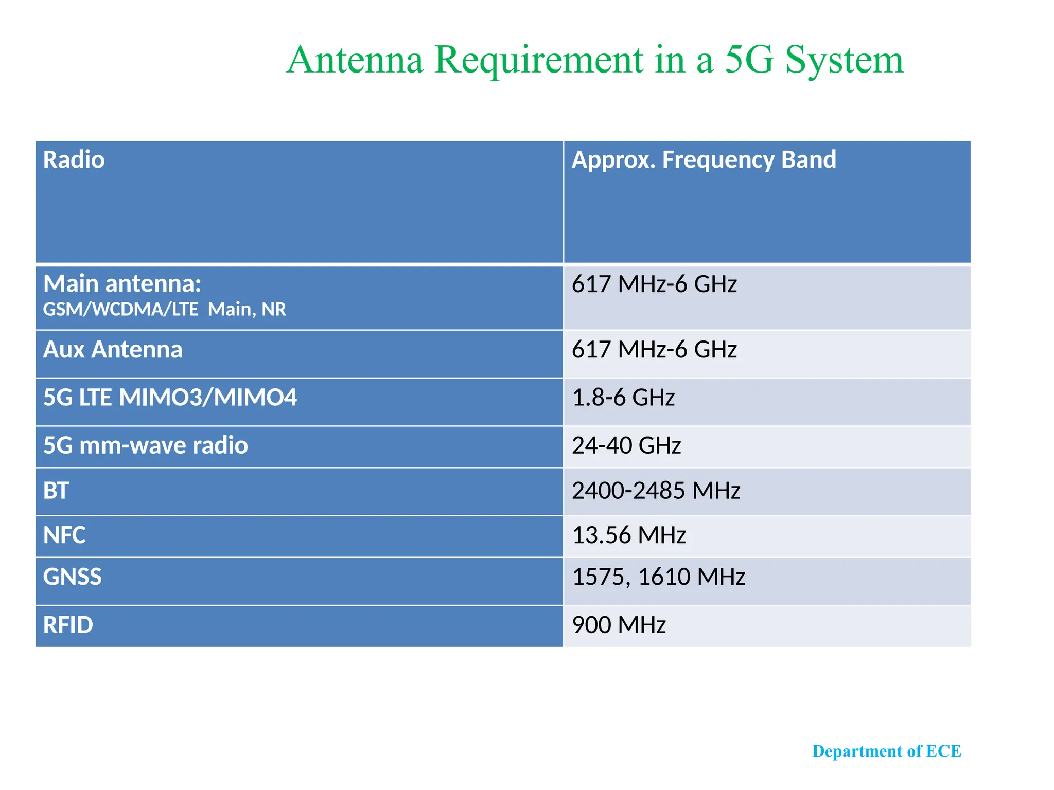 Department of ECE
Radio Approx. Frequency Band
Main antenna:
GSM/WCDMA/LTE Main, NR
617 MHz-6 GHz
Aux Antenna 617 MHz-6 GHz
5G LTE MIMO3/MIMO4 1.8-6 GHz
5G mm-wave radio 24-40 GHz
BT 2400-2485 MHz
NFC 13.56 MHz
GNSS 1575, 1610 MHz
RFID 900 MHz
Antenna Requirement in a 5G System
 