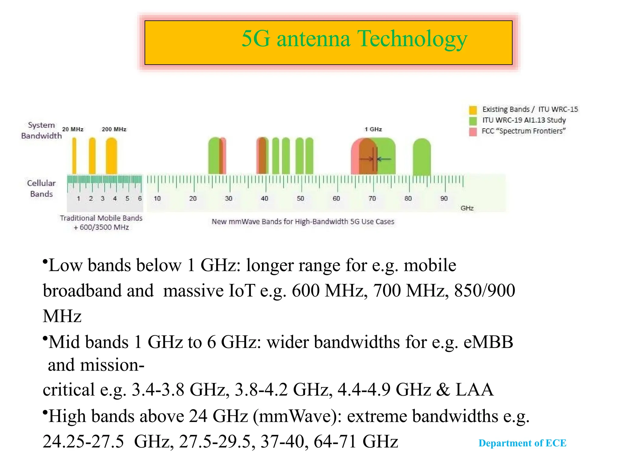 5G antenna Technology
•Low bands below 1 GHz: longer range for e.g. mobile
broadband and massive IoT e.g. 600 MHz, 700 MHz, 850/900
MHz
•Mid bands 1 GHz to 6 GHz: wider bandwidths for e.g. eMBB
and mission-
critical e.g. 3.4-3.8 GHz, 3.8-4.2 GHz, 4.4-4.9 GHz & LAA
•High bands above 24 GHz (mmWave): extreme bandwidths e.g.
24.25-27.5 GHz, 27.5-29.5, 37-40, 64-71 GHz Department of ECE
 