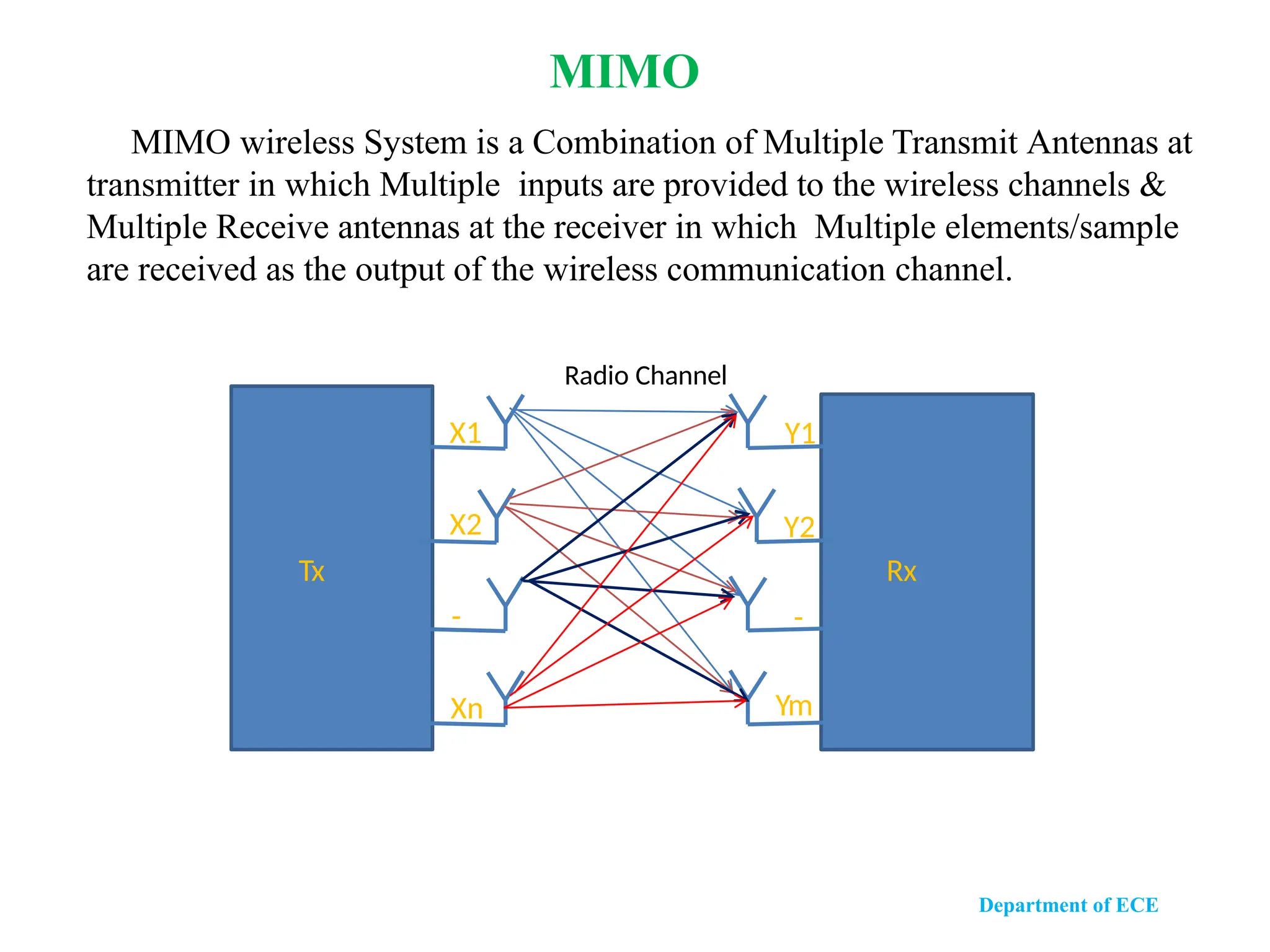 Department of ECE
Rx
Tx
X1
X2
-
Xn
Y1
Y2
-
Ym
MIMO wireless System is a Combination of Multiple Transmit Antennas at
transmitter in which Multiple inputs are provided to the wireless channels &
Multiple Receive antennas at the receiver in which Multiple elements/sample
are received as the output of the wireless communication channel.
Radio Channel
MIMO
 