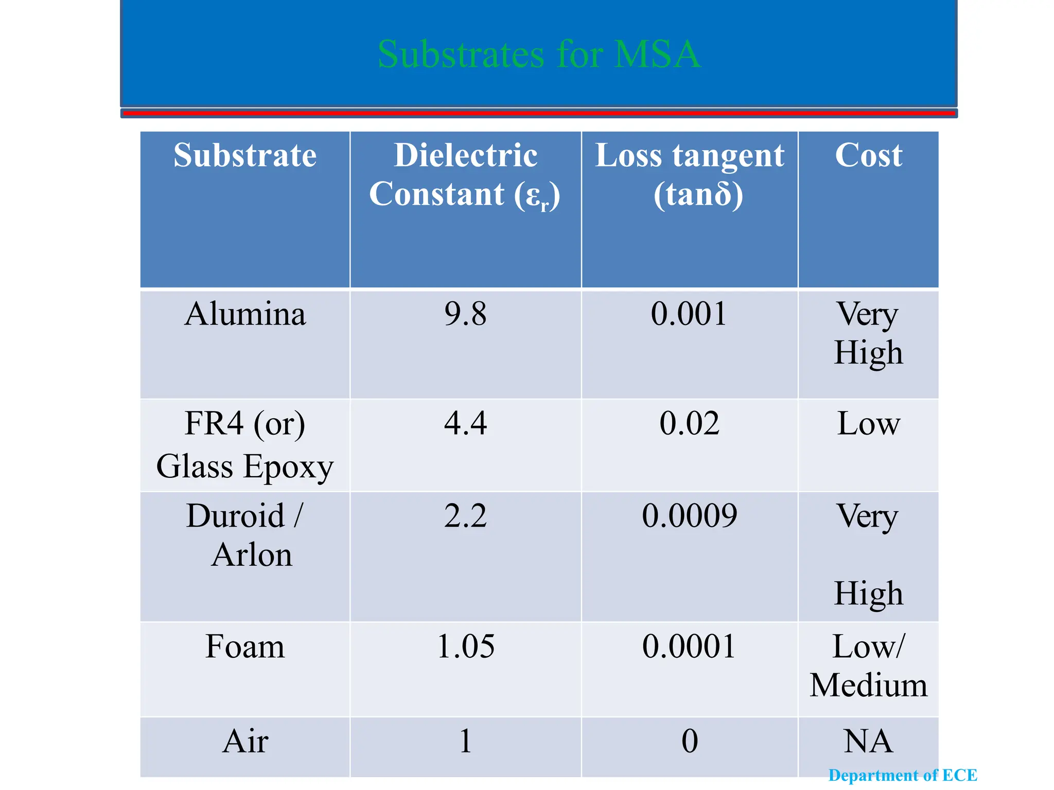 Substrates for MSA
Substrate Dielectric
Constant (εr)
Loss tangent
(tanδ)
Cost
Alumina 9.8 0.001 Very
High
FR4 (or)
Glass Epoxy
4.4 0.02 Low
Duroid /
Arlon
2.2 0.0009 Very
High
Foam 1.05 0.0001 Low/
Medium
Air 1 0 NA
Department of ECE
 