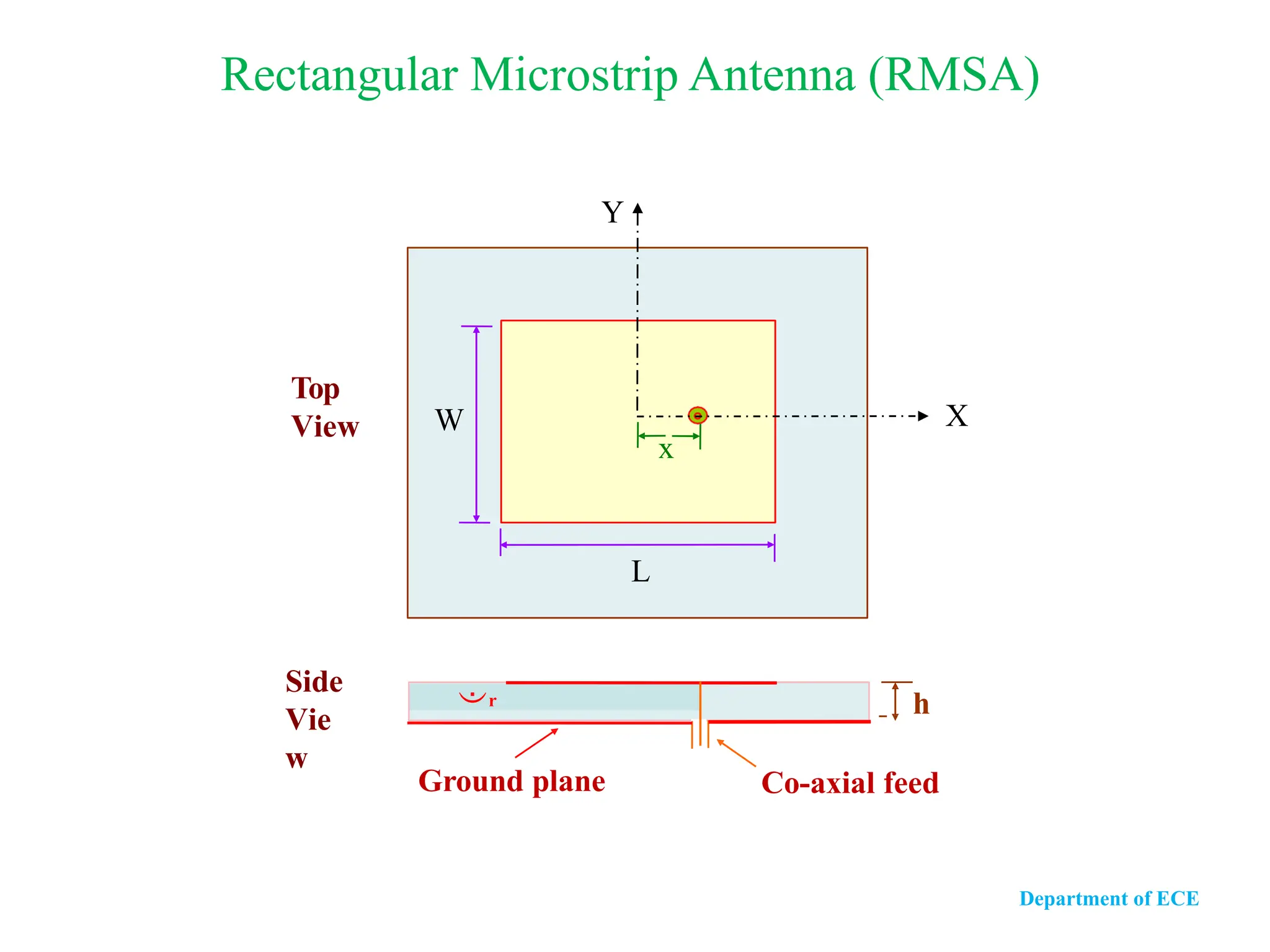 Rectangular Microstrip Antenna (RMSA)
Co-axial feed
Side
Vie
w
r
Ground plane
h
Top
View
L
W X
Y
x
Department of ECE
 