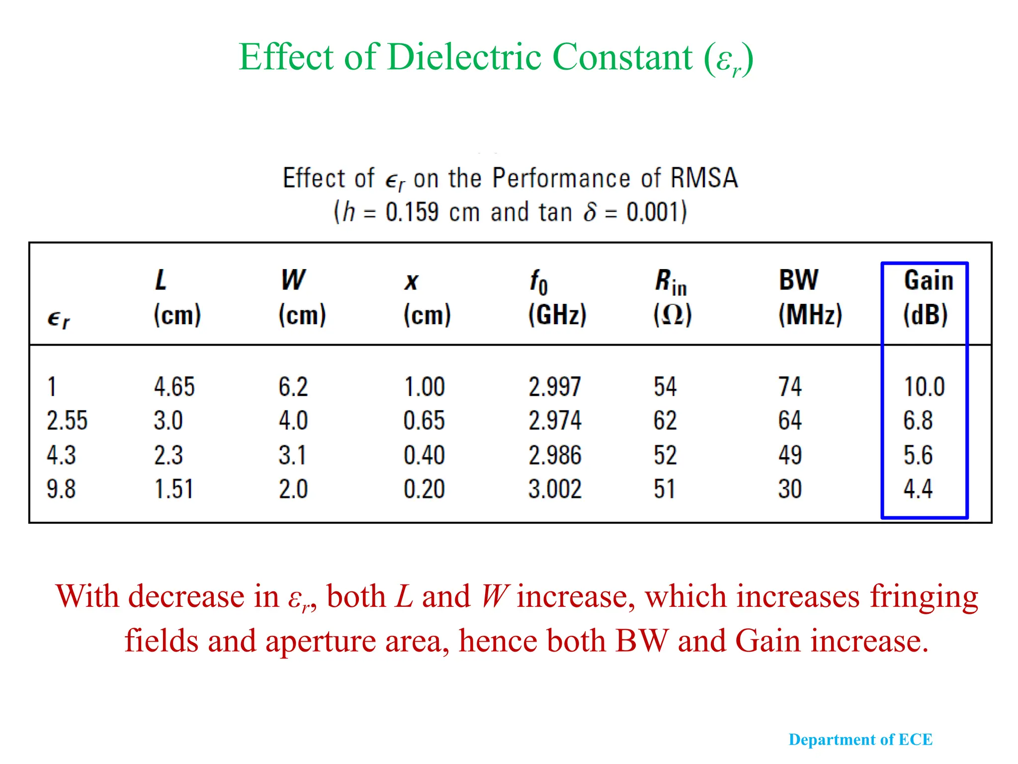 Effect of Dielectric Constant (εr)
With decrease in εr, both L and W increase, which increases fringing
fields and aperture area, hence both BW and Gain increase.
Department of ECE
 