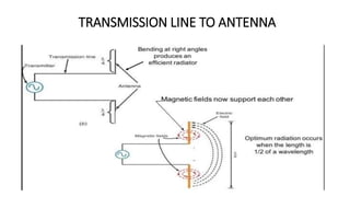 TRANSMISSION LINE TO ANTENNA
 