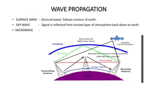 WAVE PROPAGATION
• SURFACE WAVE - (Ground wave) follows contour of earth .
• SKY WAVE - Signal is reflected from ionized layer of atmosphere back down to earth .
• MICROWAVE -
 
