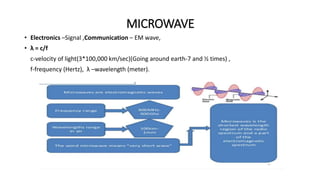 MICROWAVE
• Electronics –Signal ,Communication – EM wave,
• λ = c/f
c-velocity of light(3*100,000 km/sec)(Going around earth-7 and ½ times) ,
f-frequency (Hertz), λ –wavelength (meter).
 