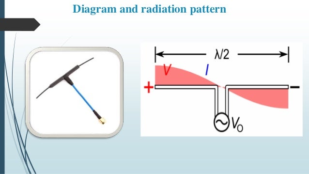 Antenna Presentation Ppt