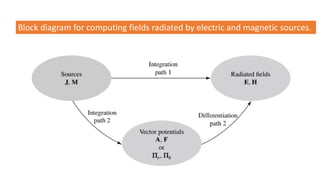 Block diagram for computing fields radiated by electric and magnetic sources.
 