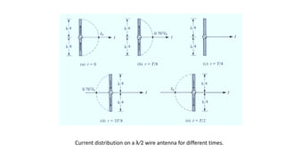 Current distribution on a λ∕2 wire antenna for different times.
 