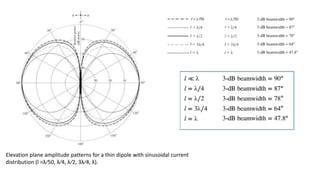 Elevation plane amplitude patterns for a thin dipole with sinusoidal current
distribution (l =λ∕50, λ∕4, λ∕2, 3λ∕4, λ).
 