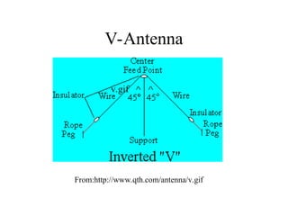 Antenna Basics in 30 Minutes or even less | PPT