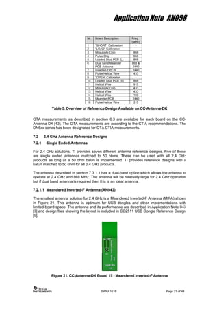 Application Note AN058
Nr. Board Description Freq.
(MHz)
1 “SHORT” Calibration -
2 “LOAD” Calibration -
3 Mitsubishi Chip 868
4 Pulse Chip 868
5 Loaded Stud PCB (L) 868
6 Dual band Meander
PCB Antenna
868 &
2440
7 Inverted-F PCB 2440
8 Pulse Helical Wire 433
9 “OPEN” Calibration -
10 Loaded Stud PCB (S) 868
11 Helical Wire 915
12 Mitsubishi Chip 433
13 Helical Wire 433
14 Helical Wire 169
15 Meander PCB 2440
16 Pulse Helical Wire 315
Table 5. Overview of Reference Design Available on CC-Antenna-DK
OTA measurements as described in section 6.3 are available for each board on the CC-
Antenna-DK [43]. The OTA measurements are according to the CTIA recommendations. The
DN6xx series has been designated for OTA CTIA measurements.
7.2 2.4 GHz Antenna Reference Designs
7.2.1 Single Ended Antennas
For 2.4 GHz solutions, TI provides seven different antenna reference designs. Five of these
are single ended antennas matched to 50 ohms. These can be used with all 2.4 GHz
products as long as a 50 ohm balun is implemented. TI provides reference designs with a
balun matched to 50 ohm for all 2.4 GHz products.
The antenna described in section 7.3.1.1 has a dual-band option which allows the antenna to
operate at 2.4 GHz and 868 MHz. The antenna will be relatively large for 2.4 GHz operation
but if dual band antenna is required then this is an ideal antenna.
7.2.1.1 Meandered Inverted-F Antenna (AN043)
The smallest antenna solution for 2.4 GHz is a Meandered Inverted-F Antenna (MIFA) shown
in Figure 21. This antenna is optimum for USB dongles and other implementations with
limited board space. The antenna and its performance are described in Application Note 043
[3] and design files showing the layout is included in CC2511 USB Dongle Reference Design
[9].
Figure 21. CC-Antenna-DK Board 15 - Meandered Inverted-F Antenna
SWRA161B Page 27 of 44
 