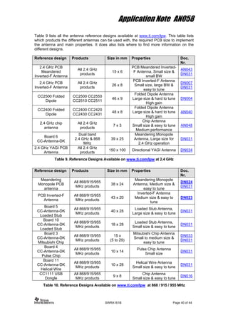 Application Note AN058
Table 9 lists all the antenna reference designs available at www.ti.com/lpw. This table lists
which products the different antennas can be used with, the required PCB size to implement
the antenna and main properties. It does also lists where to find more information on the
different designs.
Reference design Products Size in mm Properties Doc.
Nr.
2.4 GHz PCB
Meandered
Inverted-F Antenna
All 2.4 GHz
products
15 x 6
PCB Meandered Inverted-
F Antenna, Small size &
small BW
AN043
DN031
2.4 GHz PCB
Inverted-F Antenna
All 2.4 GHz
products
26 x 8
PCB Inverted-F Antenna
Small size, large BW &
easy to tune
DN007
DN031
CC2500 Folded
Dipole
CC2500 CC2550
CC2510 CC2511
46 x 9
Folded Dipole Antenna
Large size & hard to tune
High gain
DN004
CC2400 Folded
Dipole
CC2400 CC2420
CC2430 CC2431
48 x 8
Folded Dipole Antenna
Large size & hard to tune
High gain
AN040
2.4 GHz chip
antenna
All 2.4 GHz
products
7 x 3
Chip Antenna
Small size & easy to tune
Medium performance
AN048
Board 6
CC-Antenna-DK
Dual band
2.4 GHz & 868
MHz
39 x 25
Meandering Monopole
Antenna, Large size for
2.4 GHz operation
DN031
2.4 GHz YAGI PCB
Antenna
All 2.4 GHz
products
150 x 100 Directional YAGI Antenna DN034
Table 9. Reference Designs Available on www.ti.com/lpw at 2.4 GHz
Reference design Products Size in mm Properties Doc.
Nr.
Meandering
Monopole PCB
antenna
All 868/915/955
MHz products
38 x 24
Meandering Monopole
Antenna, Medium size &
easy to tune
DN024
DN031
PCB Inverted-F
Antenna
All 868/915/955
MHz products
43 x 20
Inverted-F Antenna
Medium size & easy to
tune
DN023
Board 5
CC-Antenna-DK
Loaded Stub
All 868/915/955
MHz products
40 x 28
Loaded Stub Antenna,
Large size & easy to tune
DN031
Board 10
CC-Antenna-DK
Loaded Stub
All 868/915/955
MHz products
18 x 28
Loaded Stub Antenna,
Small size & easy to tune
DN031
Board 3
CC-Antenna-DK
Mitsubishi Chip
All 868/915/955
MHz products
15 x
(5 to 29)
Mitsubishi Chip Antenna
Small to medium size &
easy to tune
DN033
DN031
Board 4
CC-Antenna-DK
Pulse Chip
All 868/915/955
MHz products
10 x 14
Pulse Chip Antenna
Small size
DN031
Board 11
CC-Antenna-DK
Helical Wire
All 868/915/955
MHz products
10 x 28
Helical Wire Antenna
Small size & easy to tune
DN031
CC1111 USB
Dongle
All 868/915/955
MHz products
9 x 8
Chip Antenna
Small size & easy to tune
DN016
Table 10. Reference Designs Available on www.ti.com/lpw at 868 / 915 / 955 MHz
SWRA161B Page 40 of 44
 