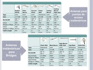 Antenas para
                 puntos de
                  acceso
               inalámbricos




  Antenas
inalámbricas
     para
   Bridges
 