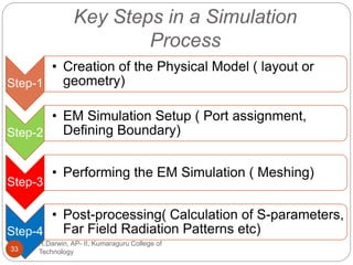 Em Simulation Methods Antenna simulation software- An Overview | PPTX