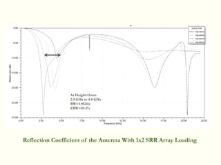 Reflection Coefficient of the Antenna With 1x2 SRR Array Loading
At Height=5mm
2.9 GHz to 4.8 GHz
BW=1.9GHz
FBW=49.3%
 