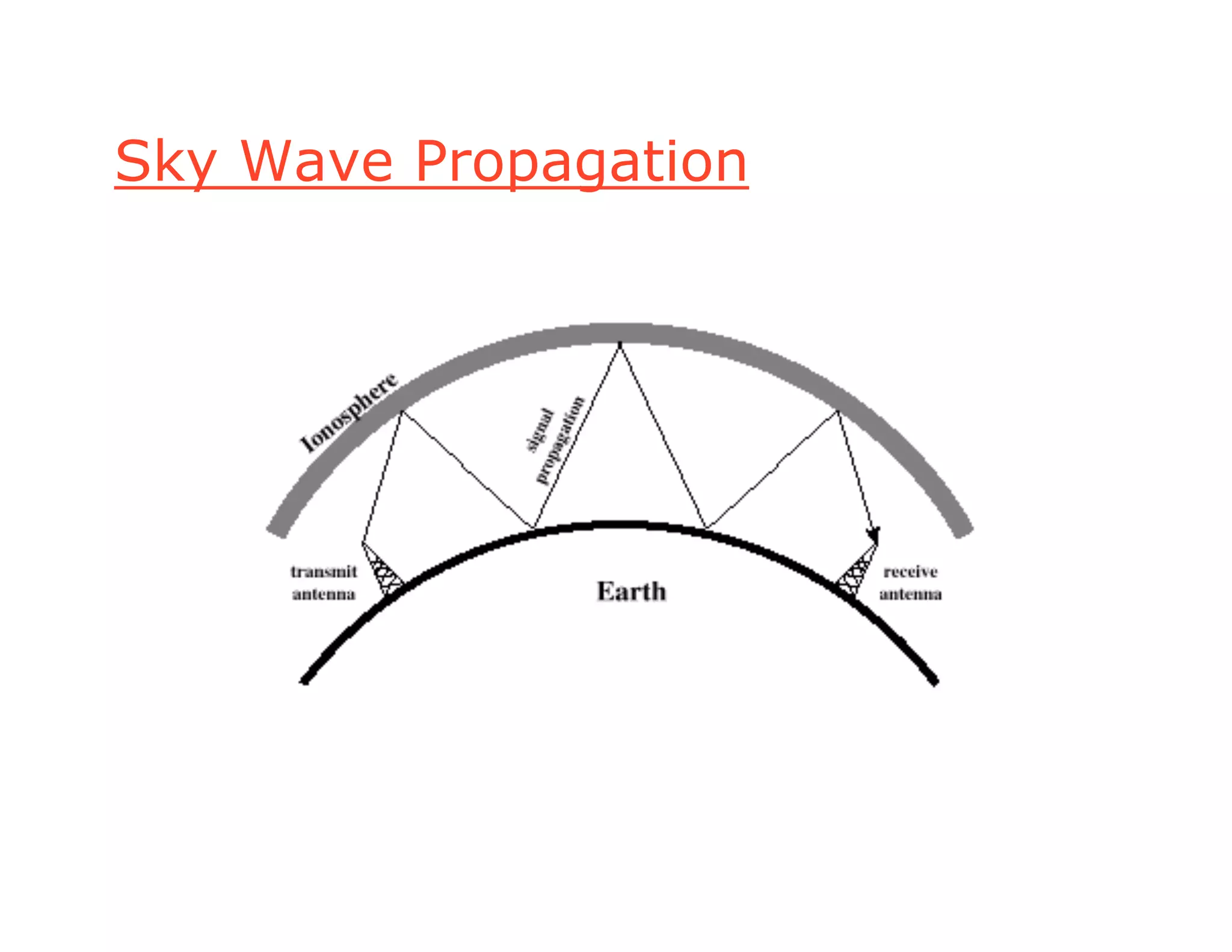 Sky Wave Propagation
 