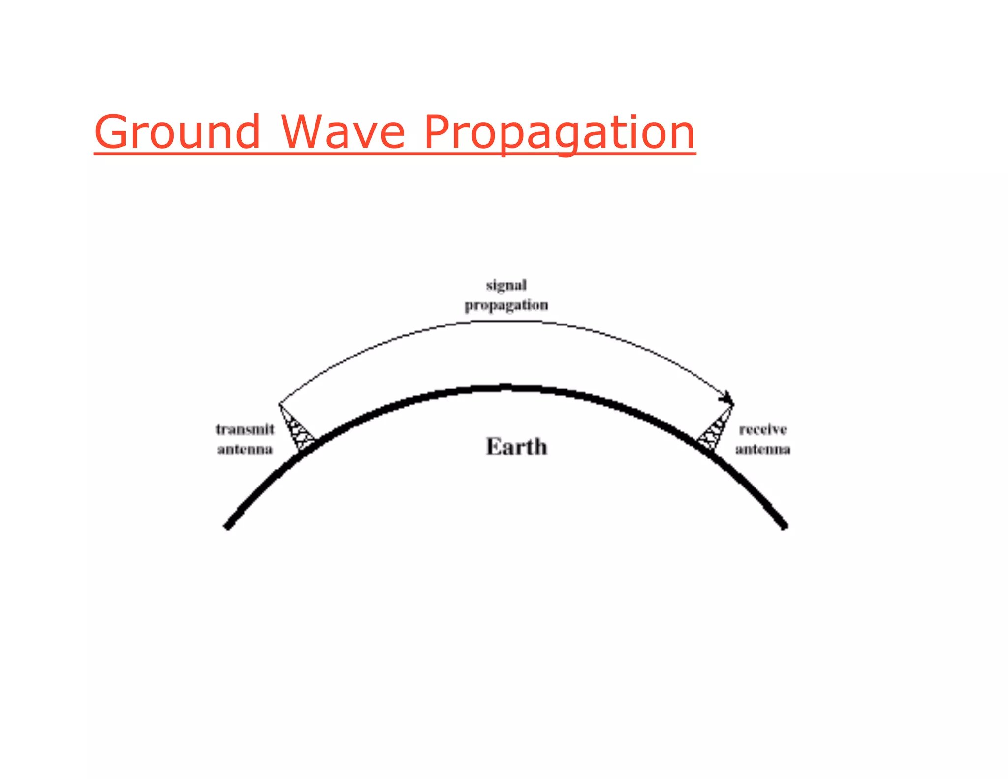 Ground Wave Propagation
 