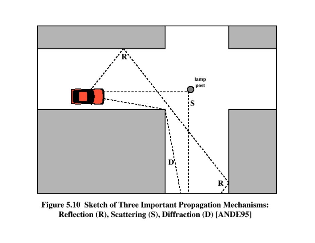 Antennas propagation